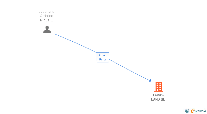 Vinculaciones societarias de TAPAS LAND SL