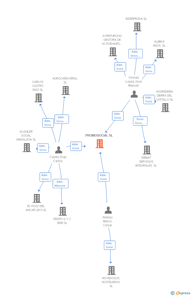 Vinculaciones societarias de PROMOSOCIAL SL