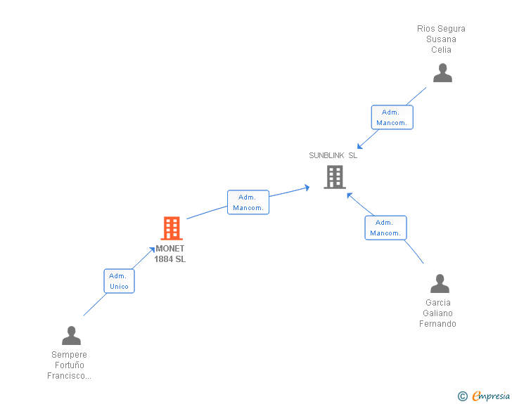 Vinculaciones societarias de MONET 1884 SL