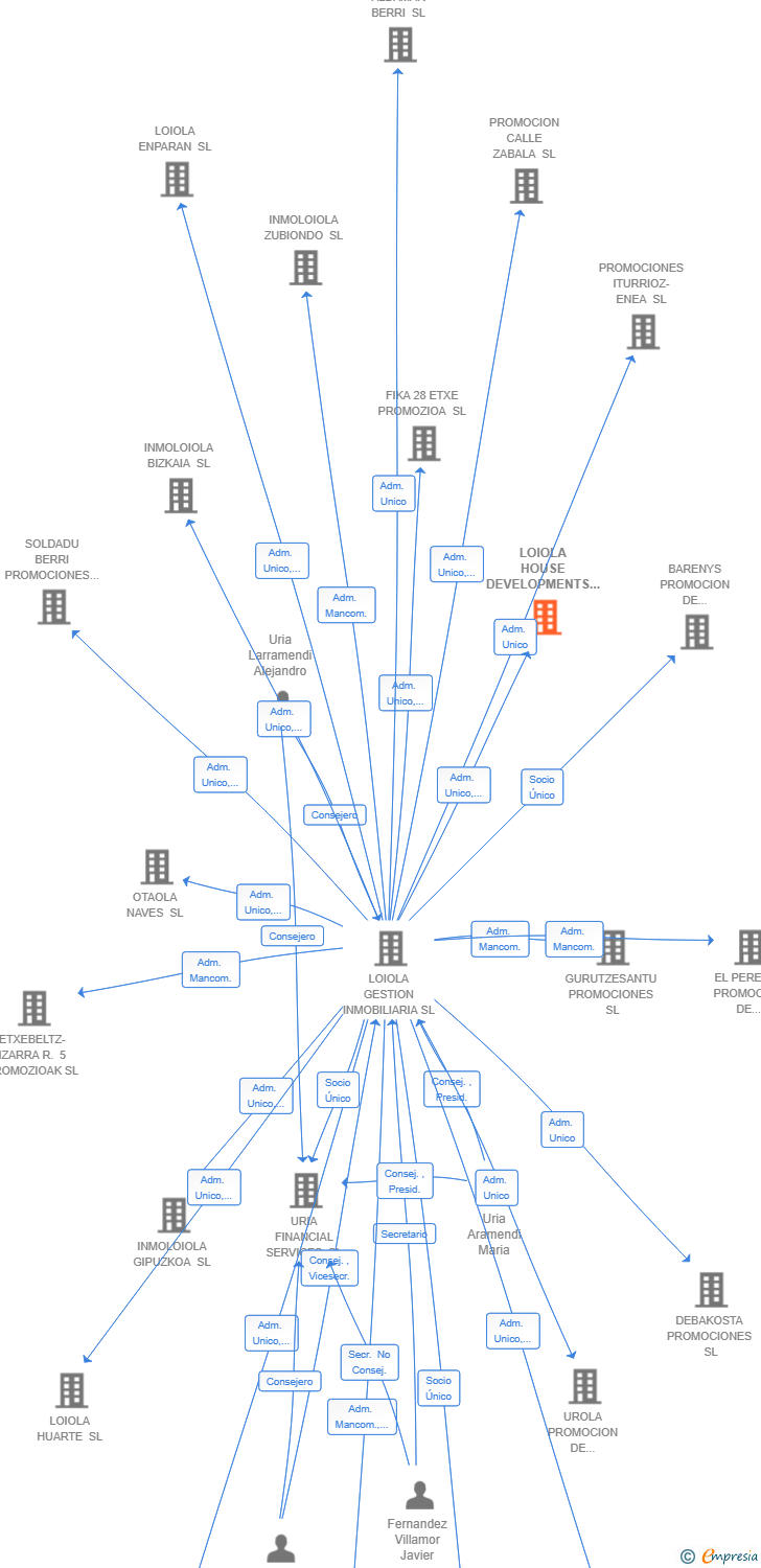 Vinculaciones societarias de LOIOLA HOUSE DEVELOPMENTS SL