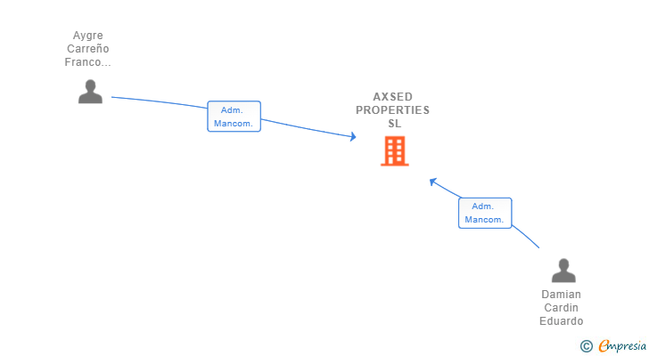 Vinculaciones societarias de AXSED PROPERTIES SL