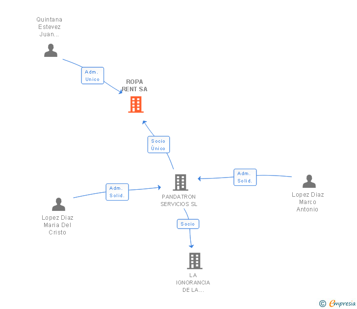 Vinculaciones societarias de ROPA RENT SL