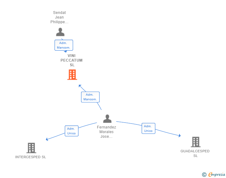 Vinculaciones societarias de VINI PECCATUM SL