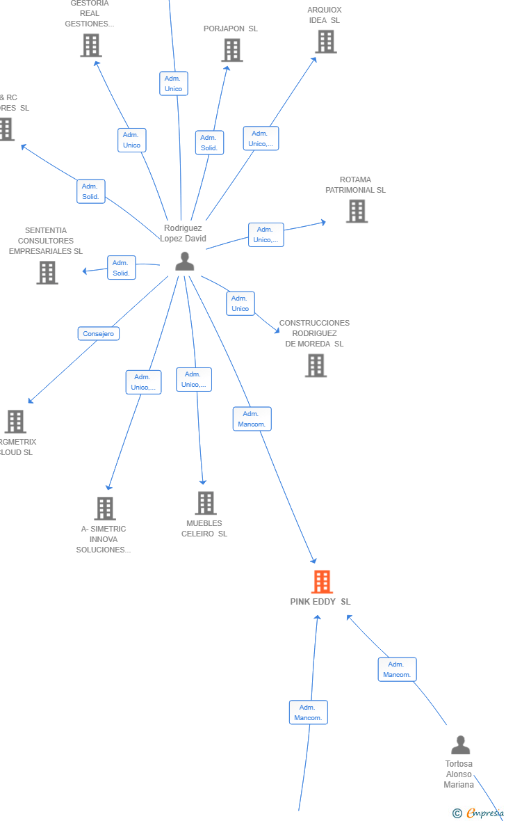 Vinculaciones societarias de PINK EDDY SL
