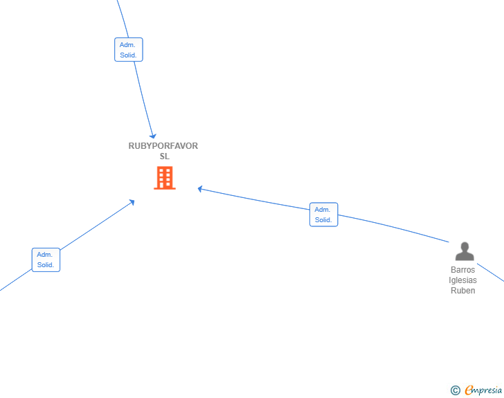 Vinculaciones societarias de RUBYPORFAVOR SL