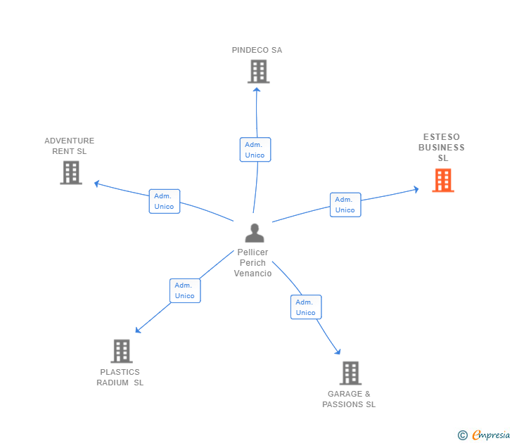 Vinculaciones societarias de ESTESO BUSINESS SL