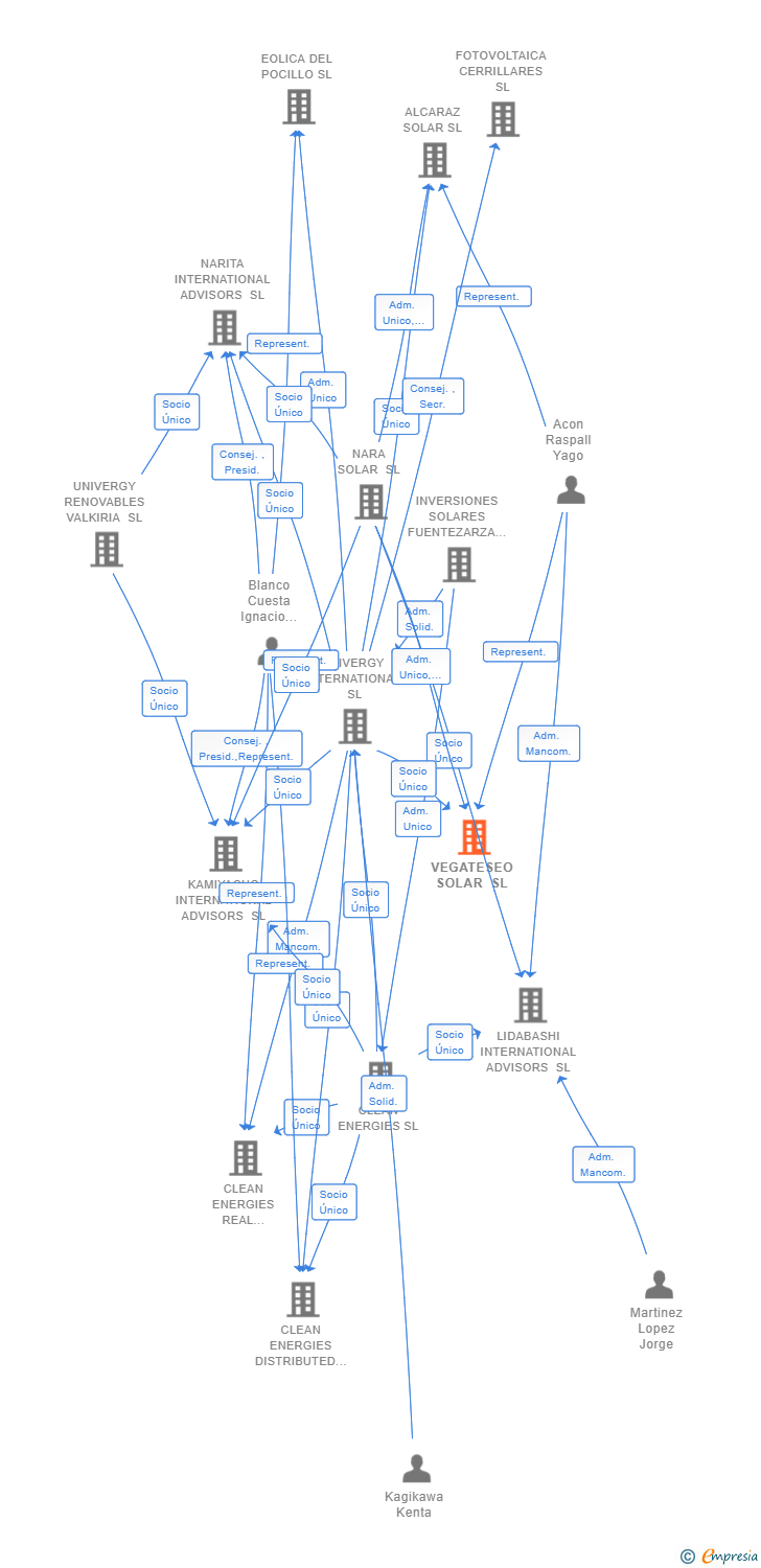 Vinculaciones societarias de VEGATESEO SOLAR SL