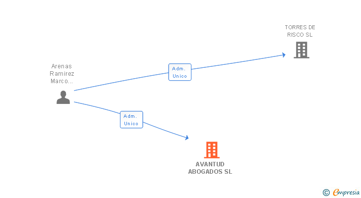 Vinculaciones societarias de AVANTUD ABOGADOS SL