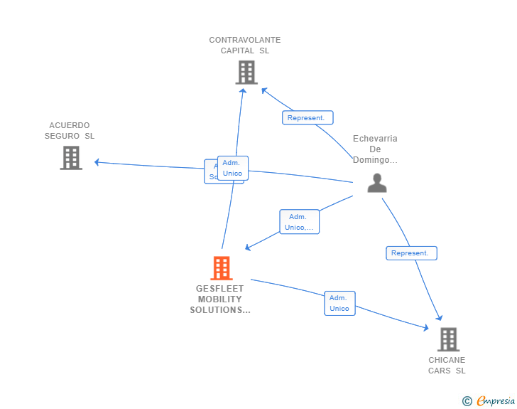 Vinculaciones societarias de GESFLEET MOBILITY SOLUTIONS SL