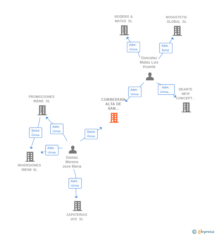 Vinculaciones societarias de CORREDERA ALTA DE SAN PABLO 6 SL