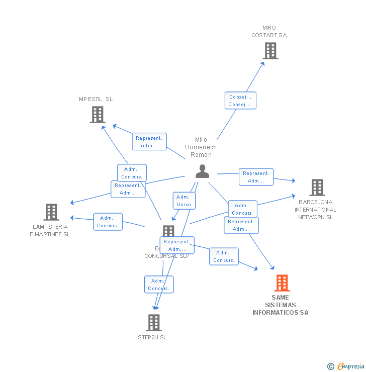 Vinculaciones societarias de SAME SISTEMAS INFORMATICOS SA