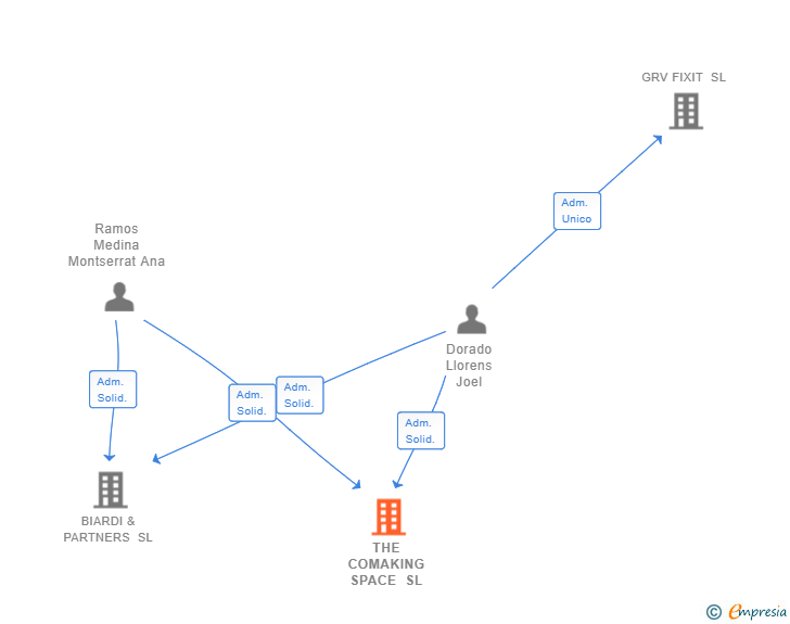 Vinculaciones societarias de THE COMAKING SPACE SL