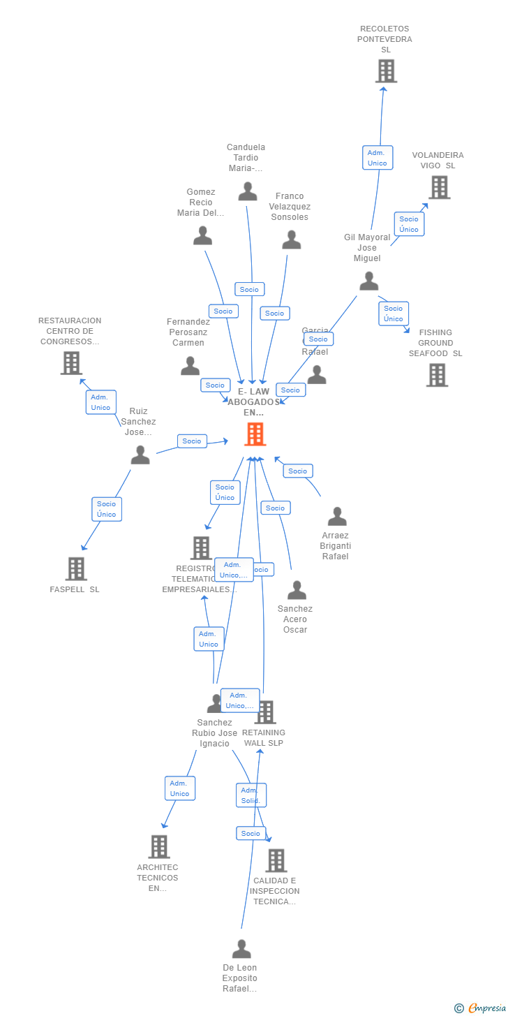 Vinculaciones societarias de E-LAW ABOGADOS EN INTERNET SLP