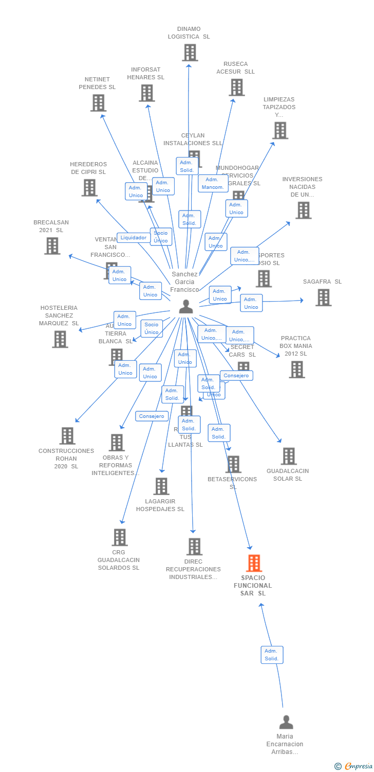 Vinculaciones societarias de SPACIO FUNCIONAL SAR SL