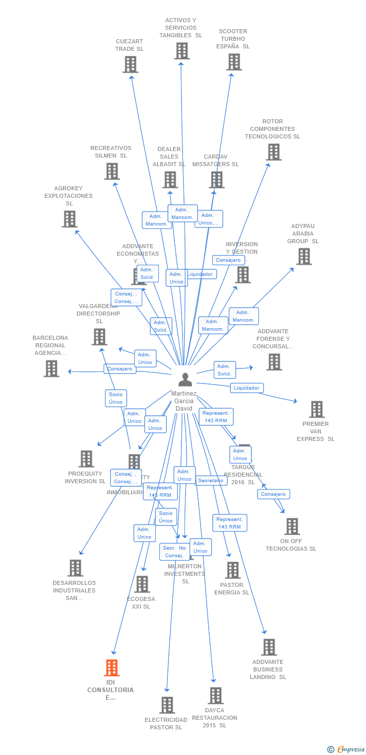 Vinculaciones societarias de IDI CONSULTORIA E INVERSION SL
