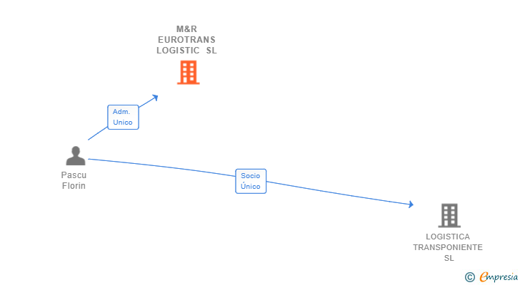 Vinculaciones societarias de M&R EUROTRANS LOGISTIC SL
