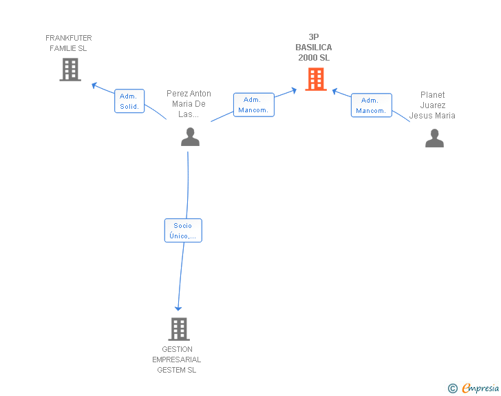 Vinculaciones societarias de 3P BASILICA 2000 SL