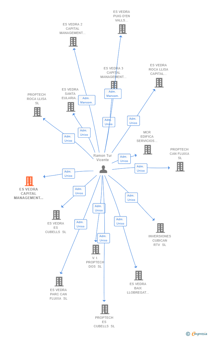 Vinculaciones societarias de ES VEDRA CAPITAL MANAGEMENT SL