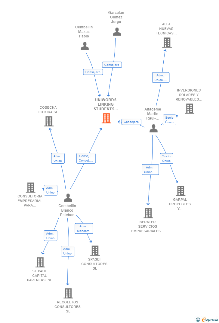 Vinculaciones societarias de UNIWORDS LINKING STUDENTS SL
