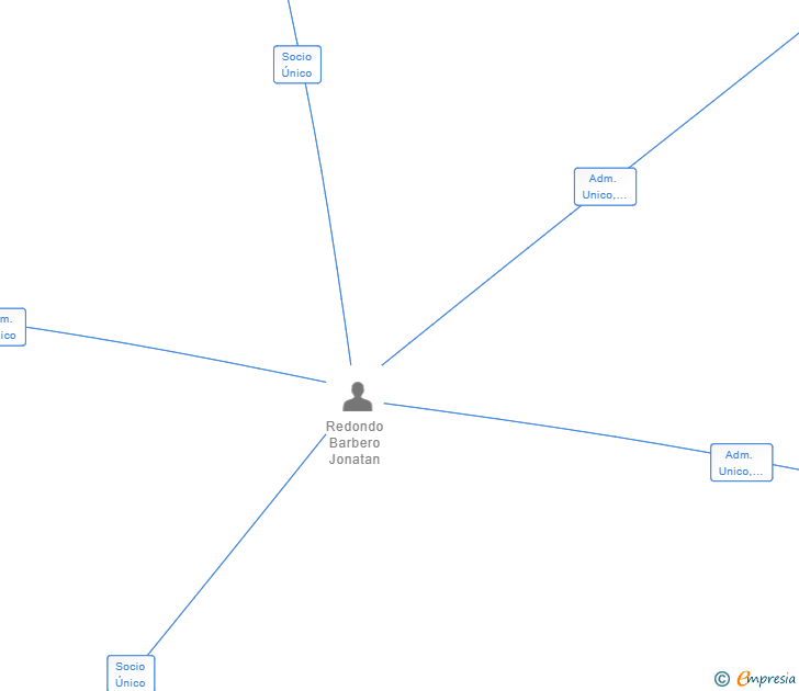 Vinculaciones societarias de QUALITY CONTROL VIDA DIEZ BM SL (EXTINGUIDA)
