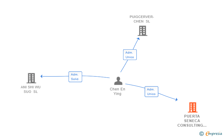 Vinculaciones societarias de PUERTA SENECA CONSULTING SL (EXTINGUIDA)