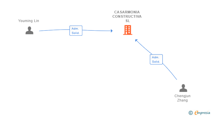 Vinculaciones societarias de CASARMONIA CONSTRUCTIVA SL