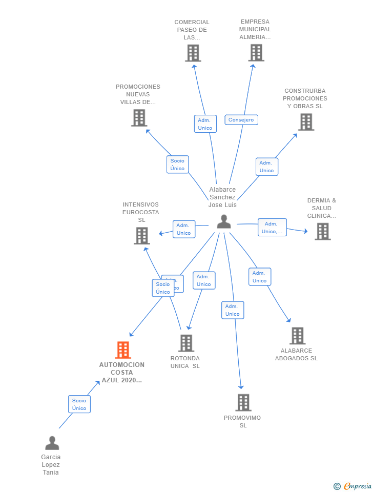 Vinculaciones societarias de AUTOMOCION COSTA AZUL 2020 SL