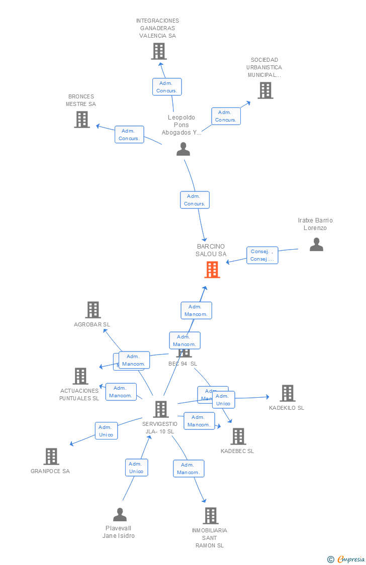 Vinculaciones societarias de BARCINO SALOU SA