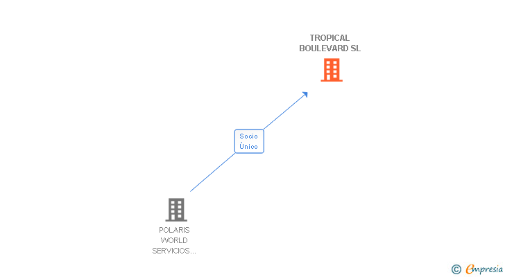 Vinculaciones societarias de TROPICAL BOULEVARD SL