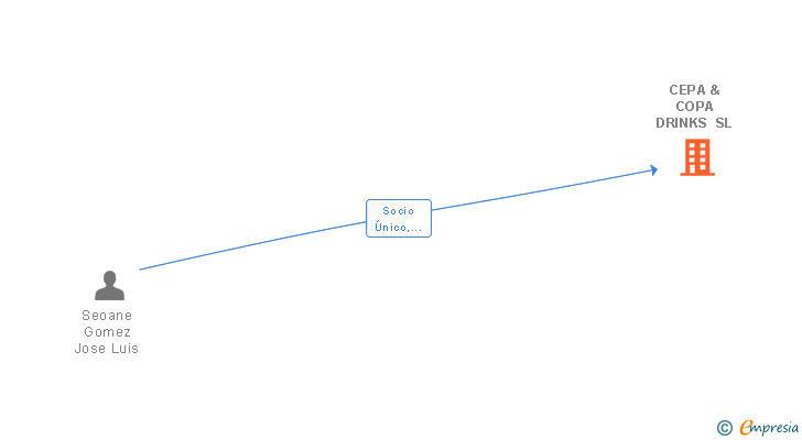 Vinculaciones societarias de CEPA & COPA DRINKS SL