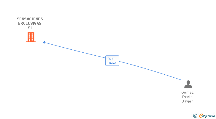 Vinculaciones societarias de SENSACIONES EXCLUSIVAS SL