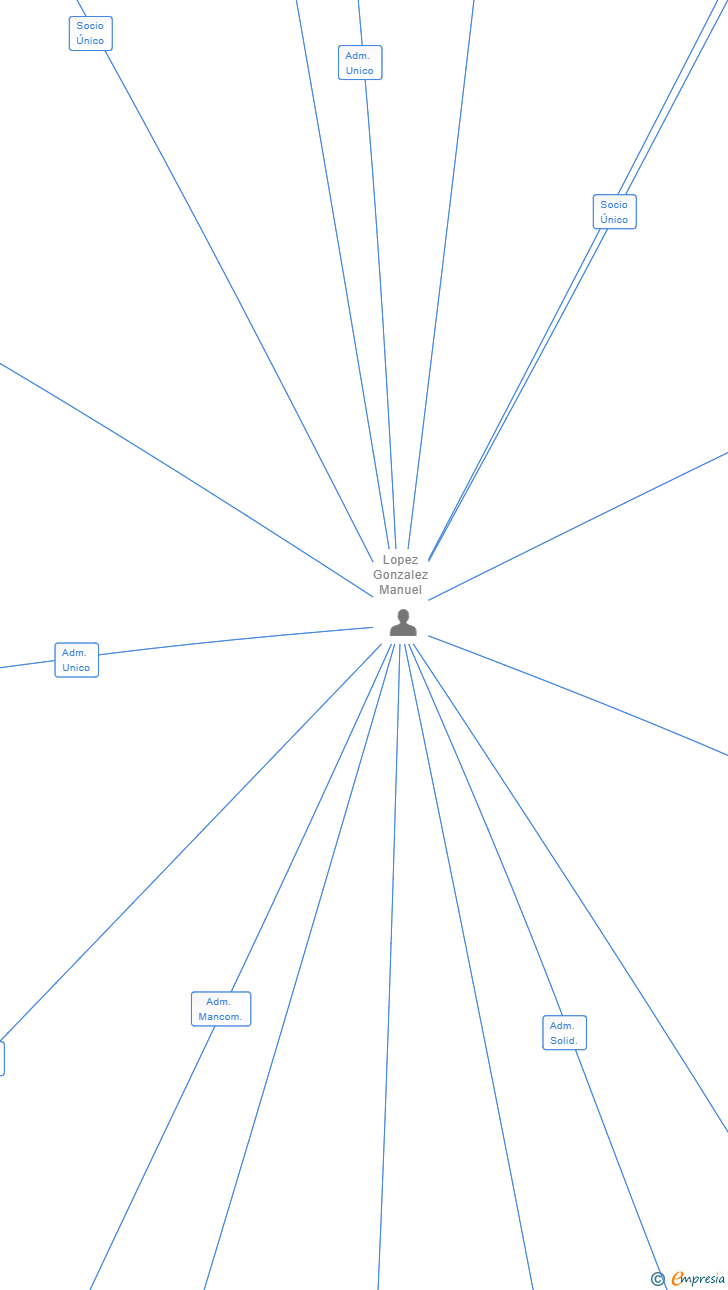 Vinculaciones societarias de DESARROLLOS LA ALGABA XXI SL