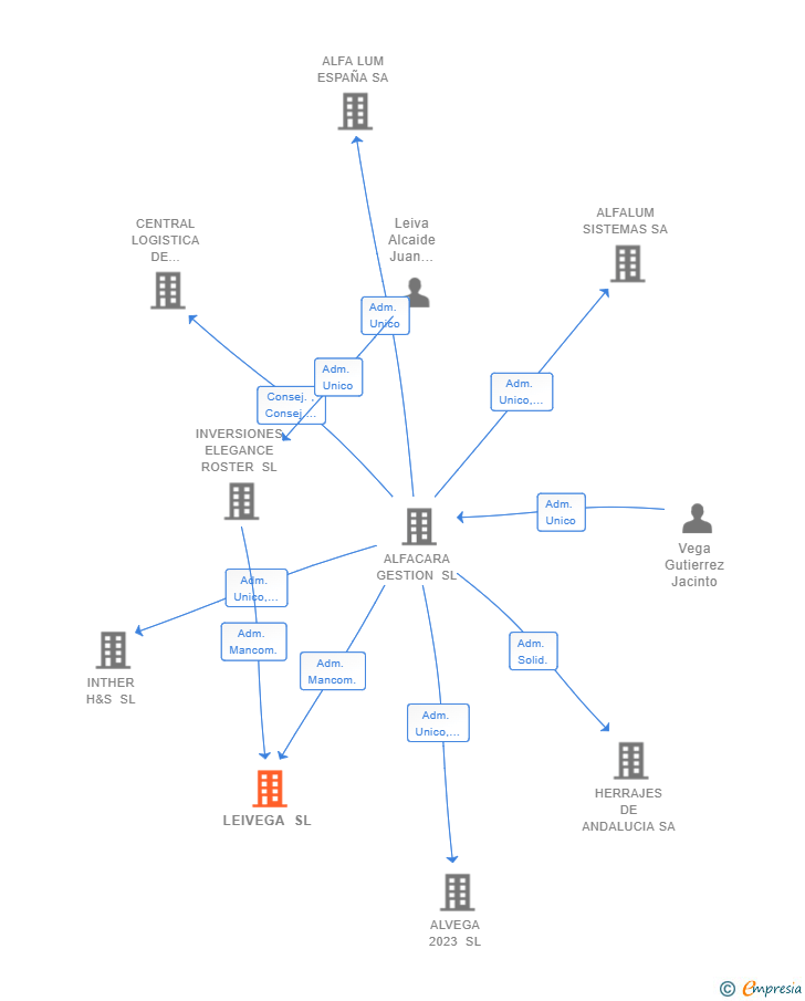 Vinculaciones societarias de LEIVEGA SL