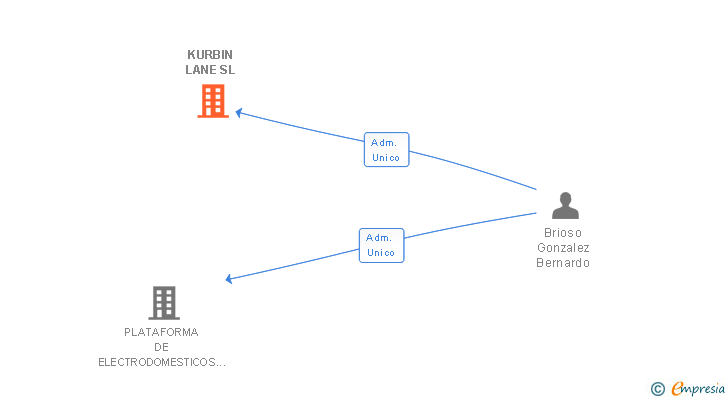 Vinculaciones societarias de KURBIN LANE SL