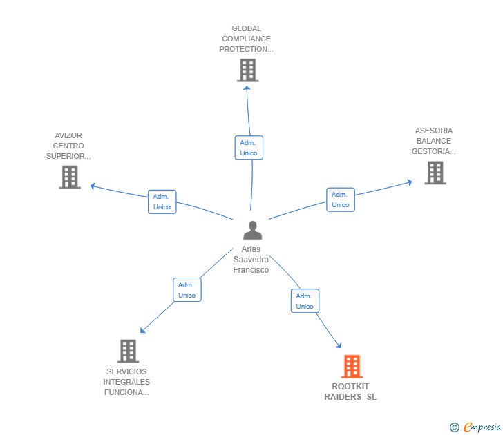 Vinculaciones societarias de ROOTKIT RAIDERS SL