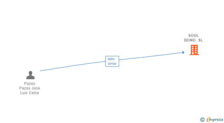 Vinculaciones societarias de SOUL BOND SL