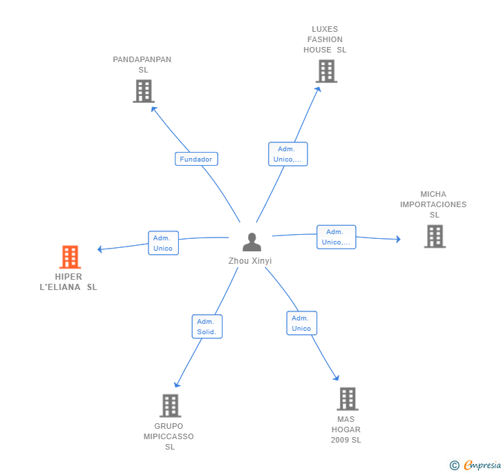 Vinculaciones societarias de HIPER L'ELIANA SL
