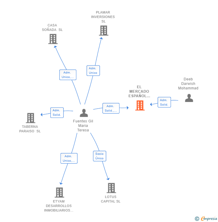 Vinculaciones societarias de EL MERCADO ESPAÑOL INTEREXPORT SL