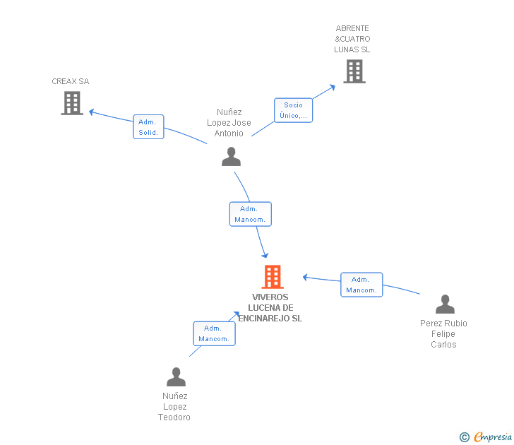 Vinculaciones societarias de VIVEROS LUCENA DE ENCINAREJO SL