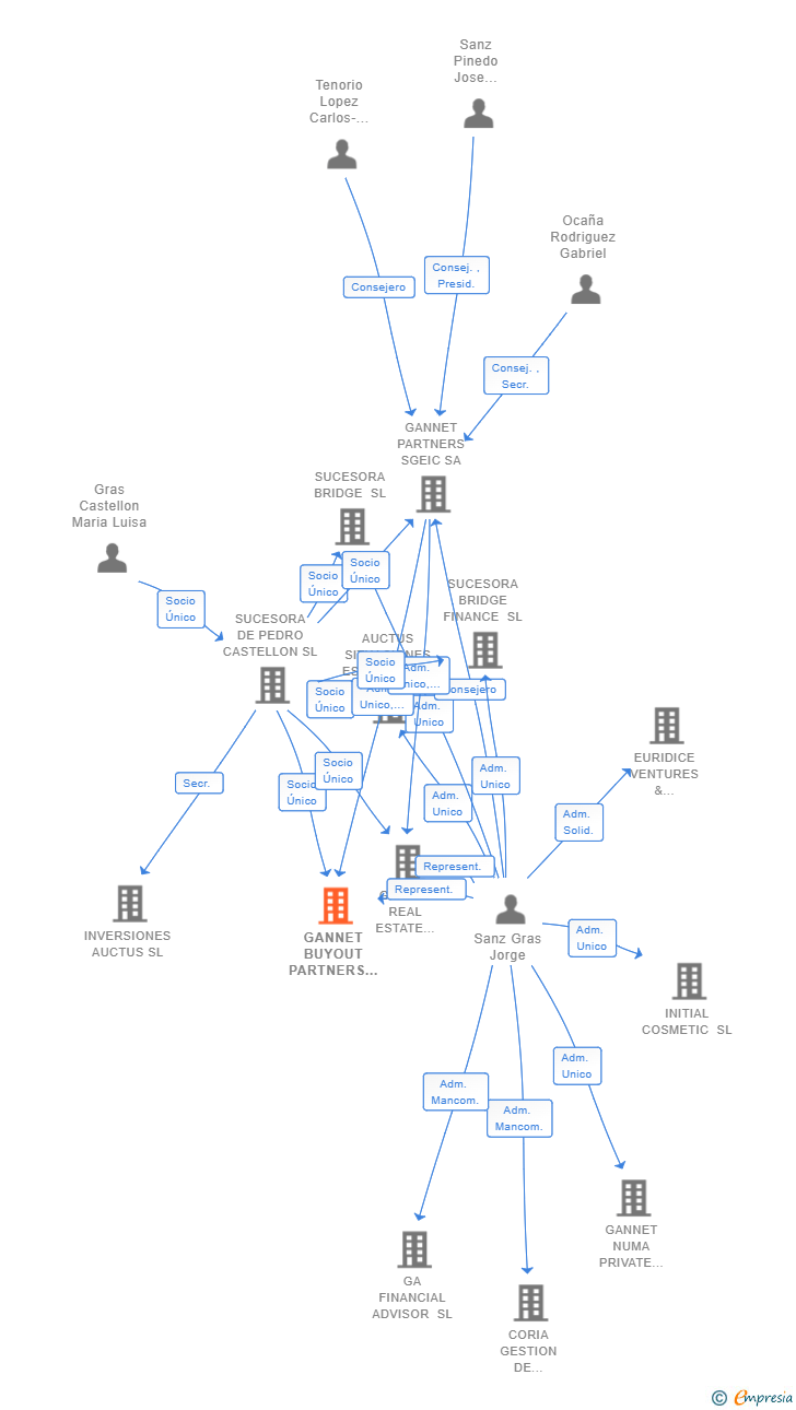 Vinculaciones societarias de GANNET BUYOUT PARTNERS I SCR SA