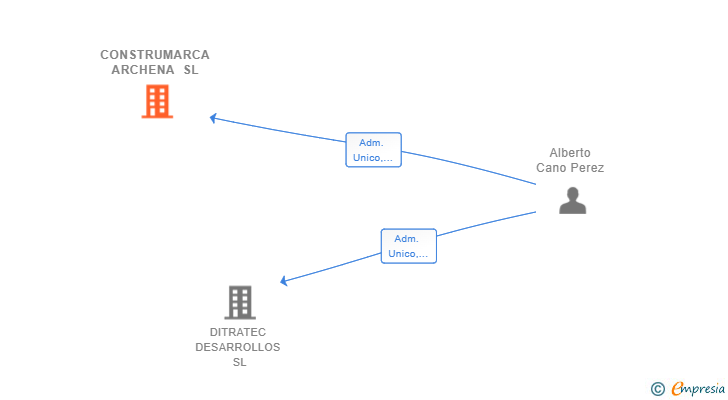 Vinculaciones societarias de CONSTRUMARCA ARCHENA SL