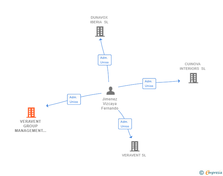 Vinculaciones societarias de VERAVENT GROUP MANAGEMENT SL