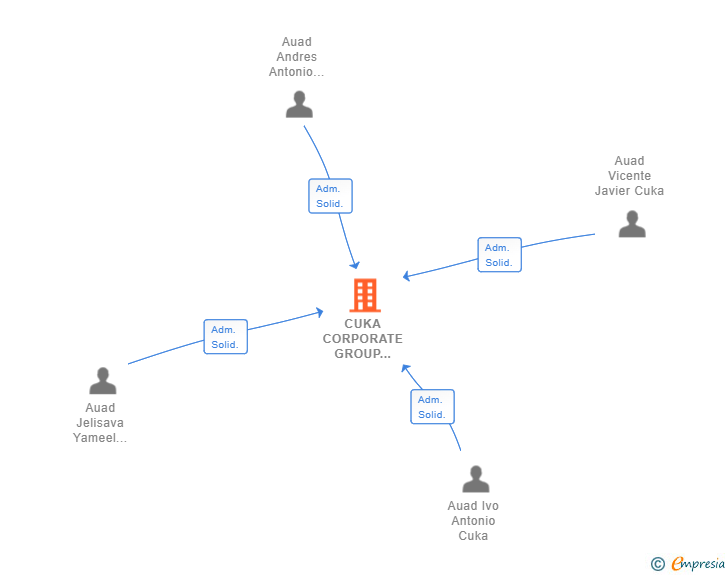 Vinculaciones societarias de CUKA CORPORATE GROUP TRADING ESPAÑA SL