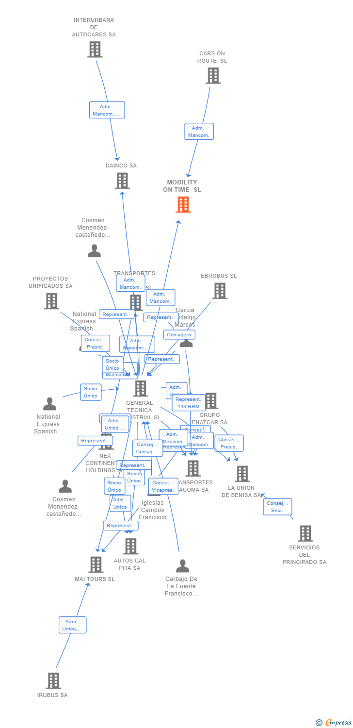 Vinculaciones societarias de MOBILITY ON TIME SL