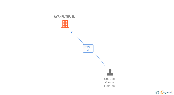 Vinculaciones societarias de AVANFILTER SL