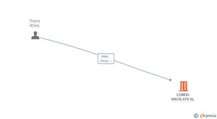 Vinculaciones societarias de CONFIG VISTA SYS SL