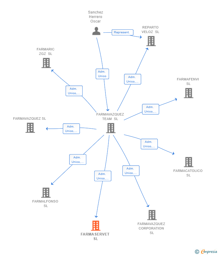 Vinculaciones societarias de FARMASERVET SL