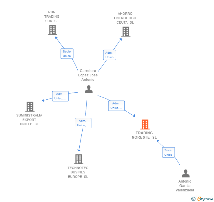 Vinculaciones societarias de TRADING NORESTE SL