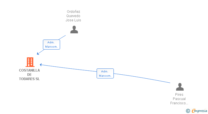 Vinculaciones societarias de COSTANILLA DE TOBARES SL