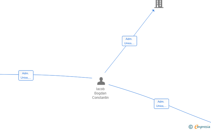 Vinculaciones societarias de LOFT & HOME PROJECT SL